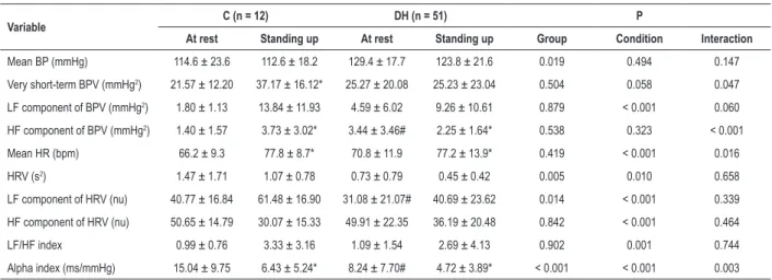 Table 2 – Very short-term blood pressure variability and heart rate variability (FBPM) at rest and after standing-up maneuver.