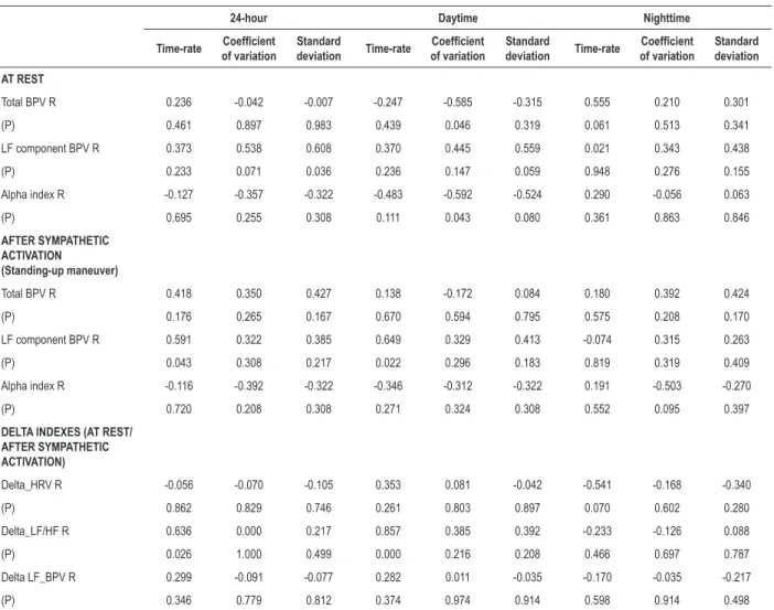 Table 3 – Correlation between very short- (FBPM) and short-term (24h-ABPM) BP variability parameters – Control group.