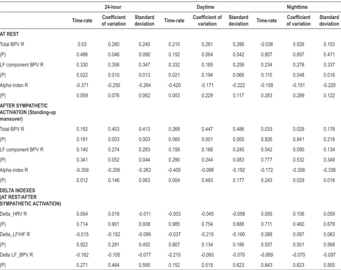 Table 4 – Correlation between very short- (FBPM) and short-term (24h-ABPM) BP variability parameters – DH group.