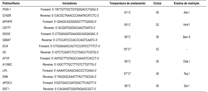 Tabela 1 – Condições de amplificação e digestão dos polimorfismos estudados