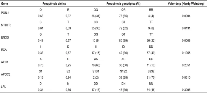 Tabela 3 – Distribuição das frequências alélicas e genotípicas para os polimorfismos dos genes que codificam a PON-1, MTHFR, ENOS, ECA,  AT1R, APOC3 e LPL