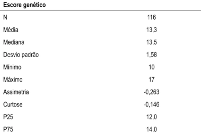 Tabela 4 – Distribuição do escore genético utilizando todos os  polimorfismos dos genes da PON-1, MTHFR, ENOS, ECA, AT1R,  APOC3 e LPL Escore genético N 116 Média 13,3 Mediana 13,5 Desvio padrão 1,58 Mínimo 10 Máximo 17 Assimetria -0,263 Curtose -0,146 P25