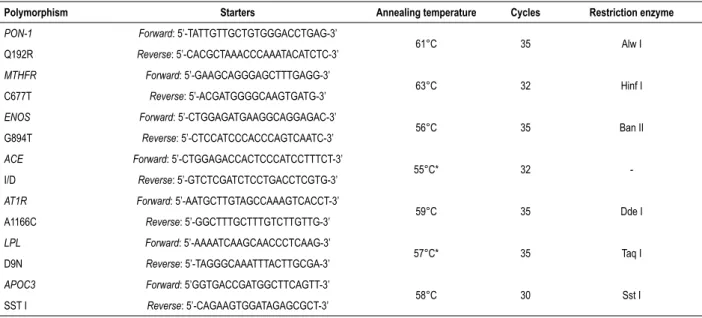 Table 1 – Conditions for amplification and digestion of the studied polymorphisms 