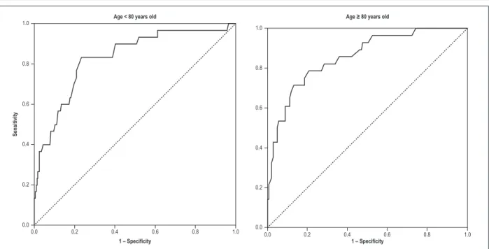 Figure 1 – ROC curves of the GRACE Score for the prediction of in-hospital mortality in patients aged ≥ 80 years old versus &lt; 80 years old with acute coronary  syndromes