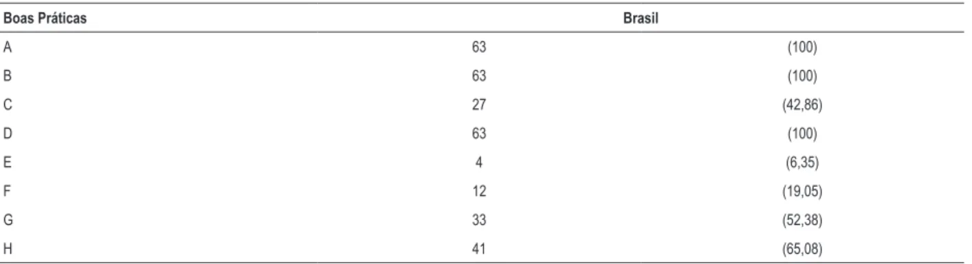 Tabela 3 – Frequência (%) de adoção de cada uma das boas práticas nos serviços de medicina nuclear no Brasil, 2016