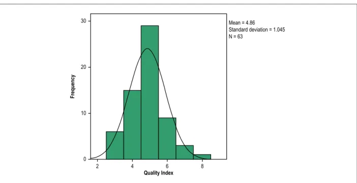 Figure 1 shows the histogram of the QI distribution at  63 NMS in Brazil, where the median QI found was 5