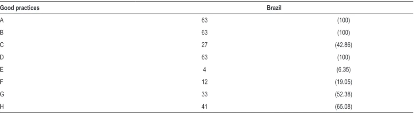 Table 3 – Frequency (%) of the adoption of each good practice at the nuclear medicine services assessed in Brazil, 2016