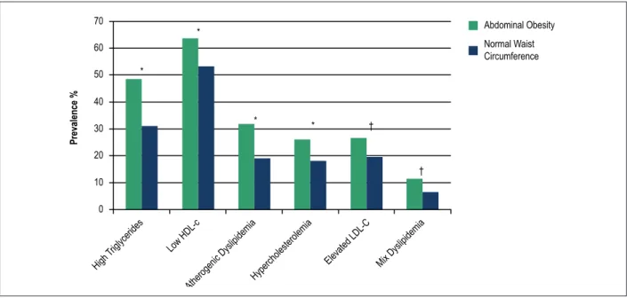 Figure 2 – Prevalence of dyslipidemias by abdominal obesity (waist circumference = 94 cm in men and = 90 cm in women).