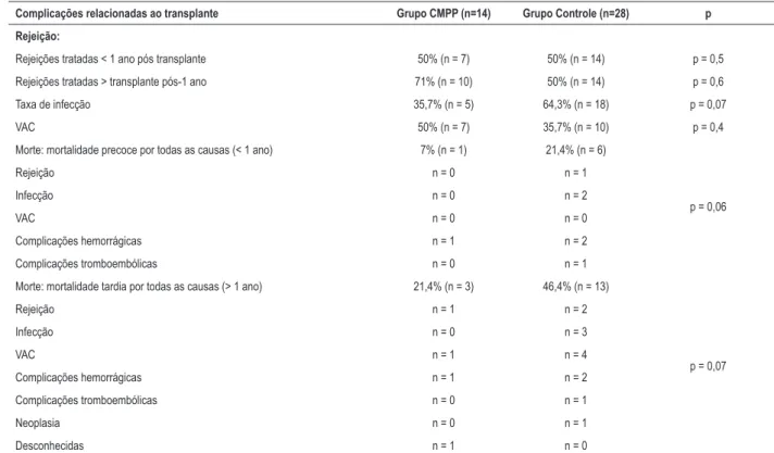 Figura 1 – sobrevivência a longo prazo após transplante cardíaco, grupo CMPP (CMPP (+)) e pacientes controle (CMPP (-))