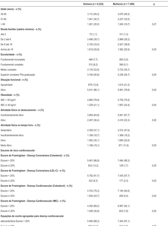 Tabela 1 – Características da amostra na linha de base. The Longitudinal Study of Adult Health (ELSA-Brasil), 2008-2010 Homens (n = 6.222) Mulheres (n = 7.499) p Idade (anos) - n (%) 34-50 3.112 (49,3) 3.675 (48,3) 51-60 1.941 (30,7) 2.437 (32,0) &gt; 60 1