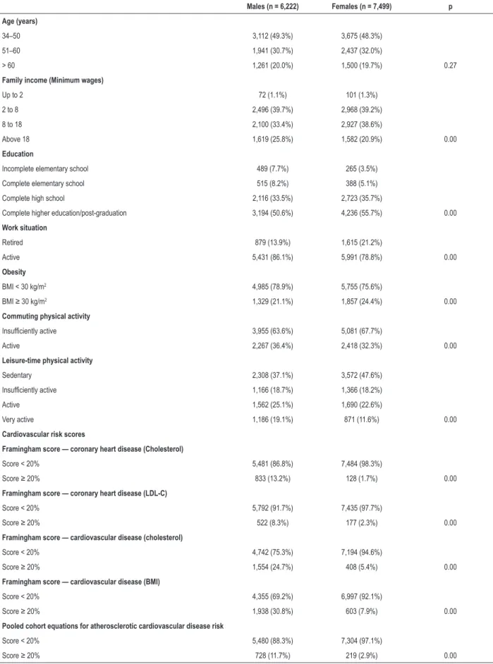 Table 1 – Baseline sample characteristics: Longitudinal Study of Adult Health (ELSA-Brasil), 2008–2010 Males (n = 6,222) Females (n = 7,499) p  Age (years) 34–50 3,112 (49.3%) 3,675 (48.3%) 51–60 1,941 (30.7%) 2,437 (32.0%) &gt; 60 1,261 (20.0%) 1,500 (19.