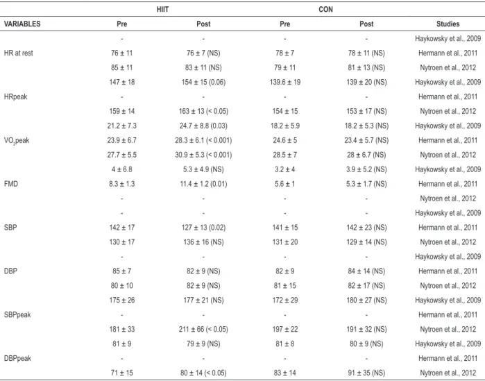 Table 3 – Major results of the hemodynamic and cardiorespiratory variables found in the studies