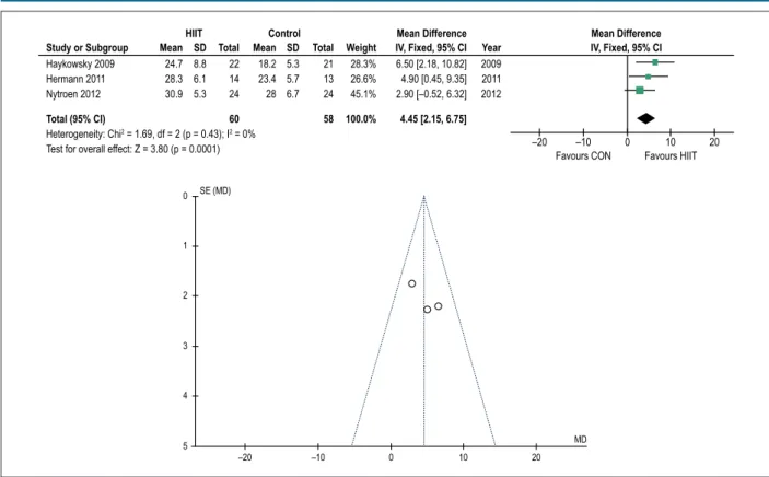 Figure 2 – Forest plot (A) AND funnel plot (B) showing information about the effect of high-intensity interval training (HIIT) on VO 2 peak.