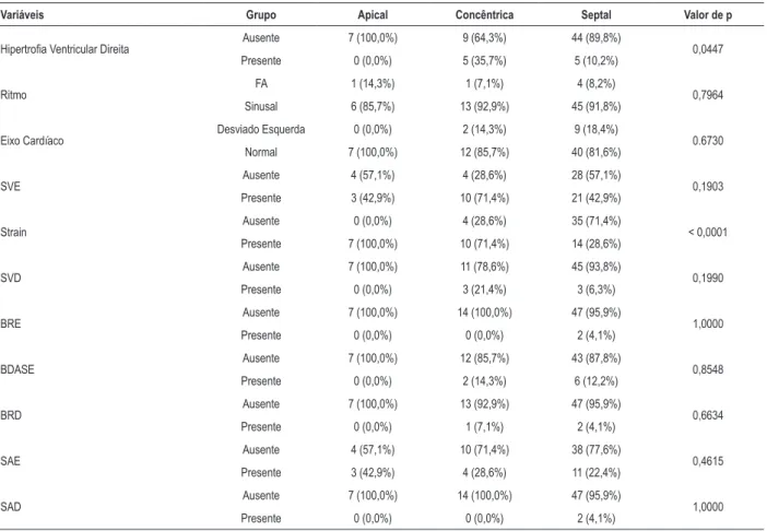 Tabela 2 – Frequência e percentuais para as variáveis tipo atributo conforme localização de hipertrofia miocárdica