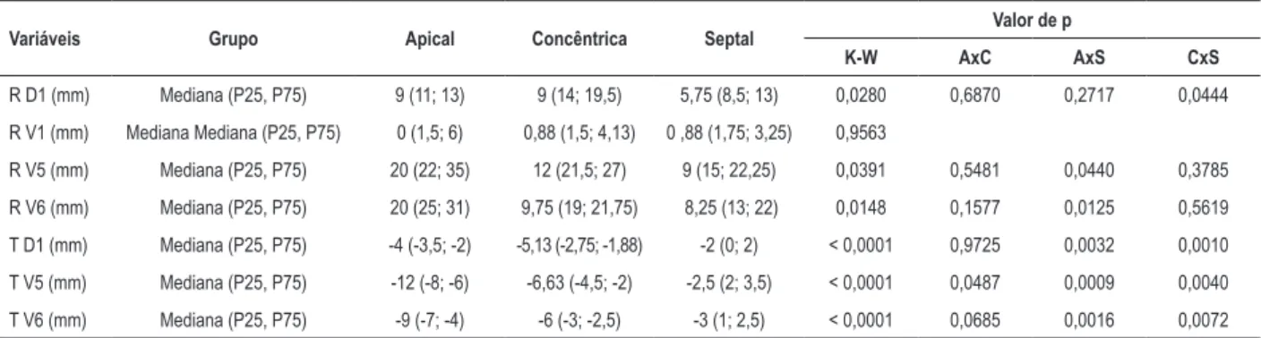 Tabela 3 – Mediana e percentis para os resultados das variáveis contínuas conforme localização de hipertrofia miocárdica