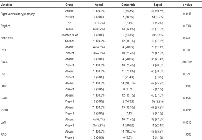 Table 2 – Frequency and percentages for the attribute variables according to the location of myocardial hypertrophy