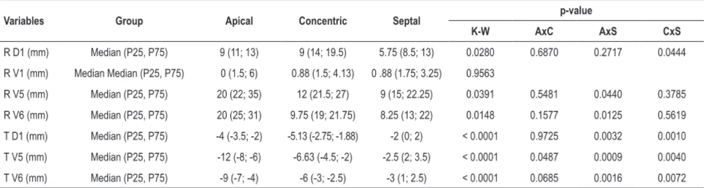 Table 3 – Median and percentiles of the continuous variables according to location of myocardial hypertrophy