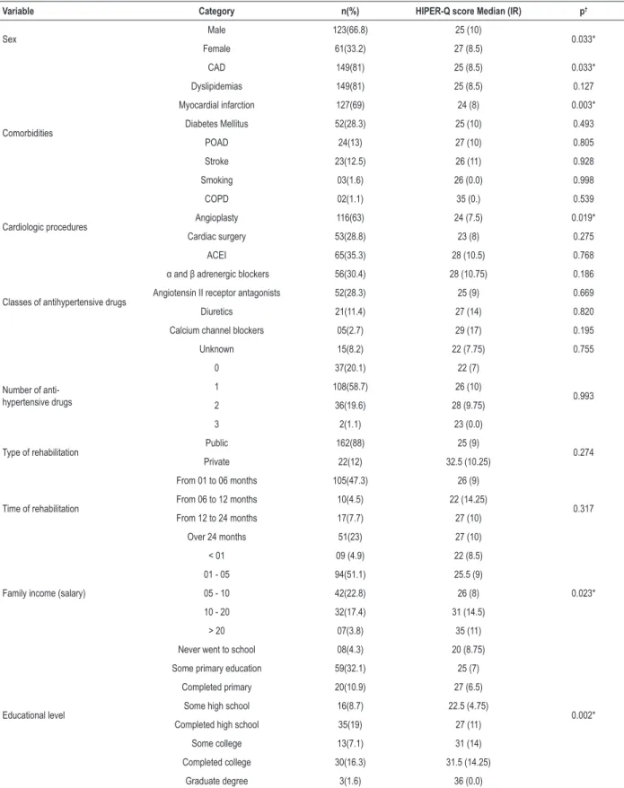 Table 1 – Socioeconomic and clinical characteristics of hypertensive patients (n = 184) and HIPER-Q ratings (median and interquartile range)  according to these characteristics