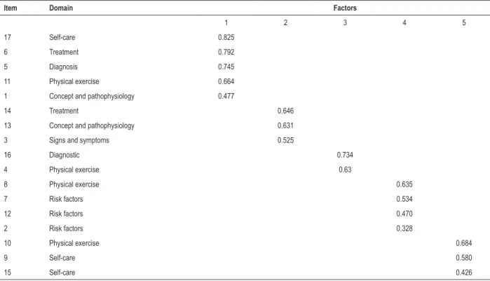 Table 4 – Classification of the HIPER-Q factorial structure by loadings