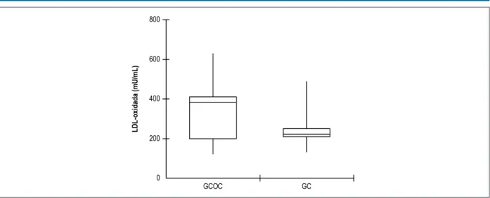 Tabela 3 – Análise de correlação entre a LDL-oxidada (mU/mL) e as variáveis do perfil lipídico de jejum (mg/dL) e PCR (mg/dL)