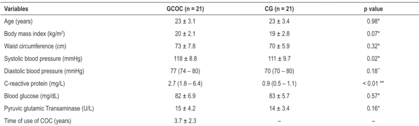 Table 1 – Clinical and anthropometric characteristics of women using and not using combined oral contraceptives (n = 42)