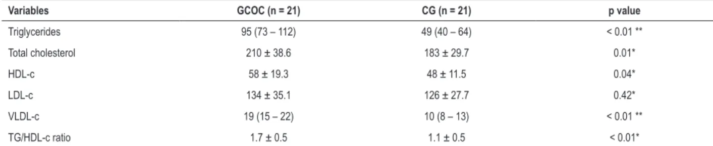Table 2 – Comparison of fasting lipids (mg/dL) among the groups studied
