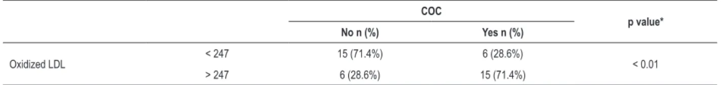 Table 4 – Categorical analysis based on the median of oxidized LDL