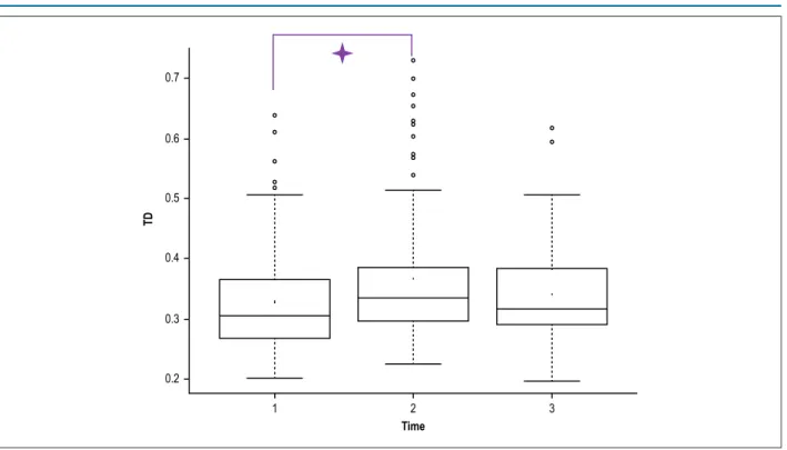 Figure 4 – Total displacement variation during the pre-Valsalva maneuver (VM) (1), VM (2) and post-VM (3) periods