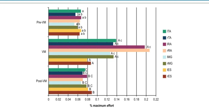 Figure 6 – Percentage of maximum effort in relation to the electromyographic activity recorded during the test divided into three stages: pre-Valsalva maneuver (VM),  during the VM and post-VM during the Active Standing Test