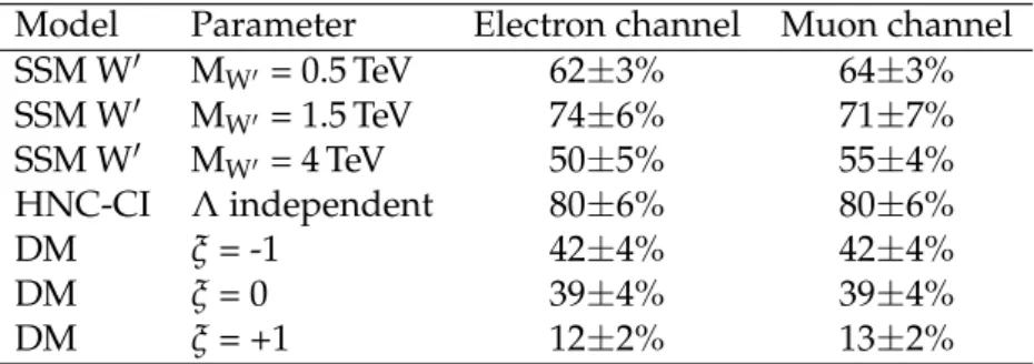 Table 3: Signal efficiencies for the various models.