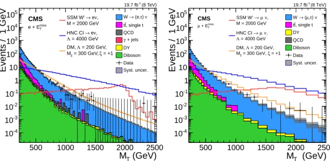 Figure 5: Observed M T distributions for the electron (left) and muon (right) channels