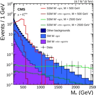 Figure 7: Contributions from W and W 0 bosons decaying to τν → µννν compared to the prompt µν decay channel
