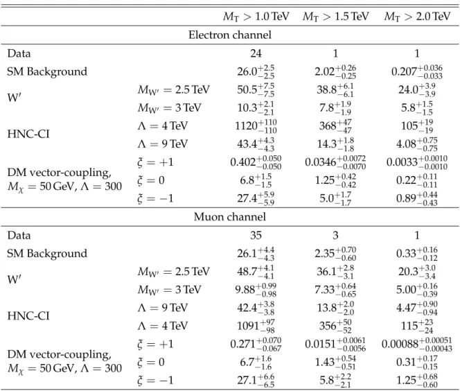Table 5: Event yields observed in data, and expected from background and signal, for different transverse mass thresholds