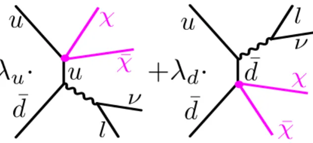 Figure 2: Feynman diagrams for dark matter interference, shown as an example with an up and a down quark