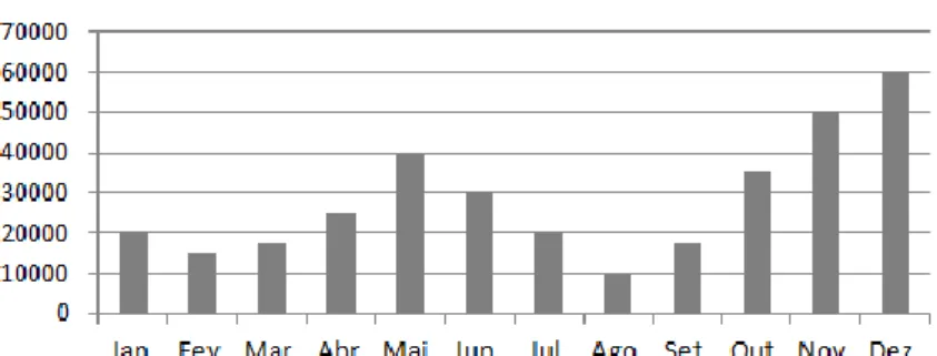 Figura 5 - Representação da previsão de vendas com oscilações ao longo do ano (Retirado de  Carvalho et al., 2010) 