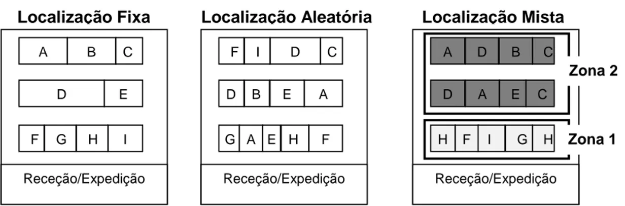 Figura 6 - Ilustração da aplicação dos três métodos de arrumação a um armazém com 9  referências (Retirado de Carvalho et al., 2010) 