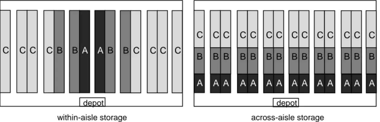 Figura 7 - Ilustração da aplicação do método class-based storage (Retirado de Koster et al,  2007) C C C C B B A A B B C C C C depot within-aisle storage  C  C  C  C  C  C  C  C B B C B C B C B C B C B C B A C C AA C A C A C A C A C A C A C C C B C B C C C