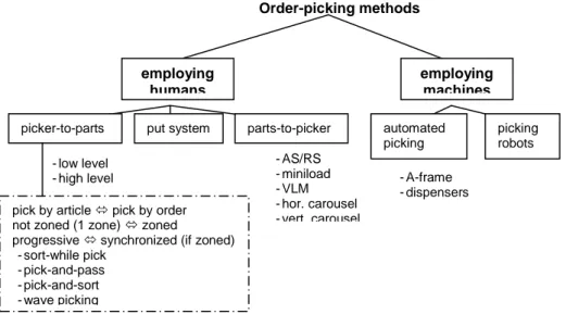 Figura 8 - Classificação dos sistemas de picking (Retirado de Koster et al.,2007) 