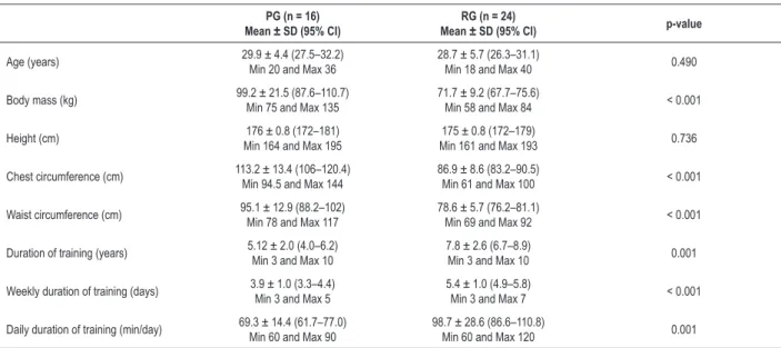 Table 1 – General characteristics of the study participants PG (n = 16) Mean ± SD (95% CI)