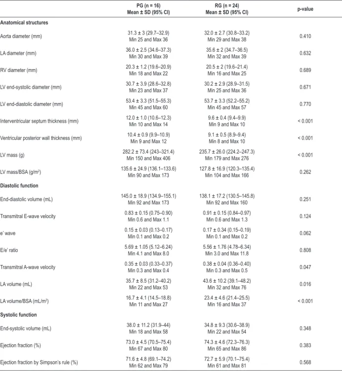 Table 4 – Echocardiographic parameters