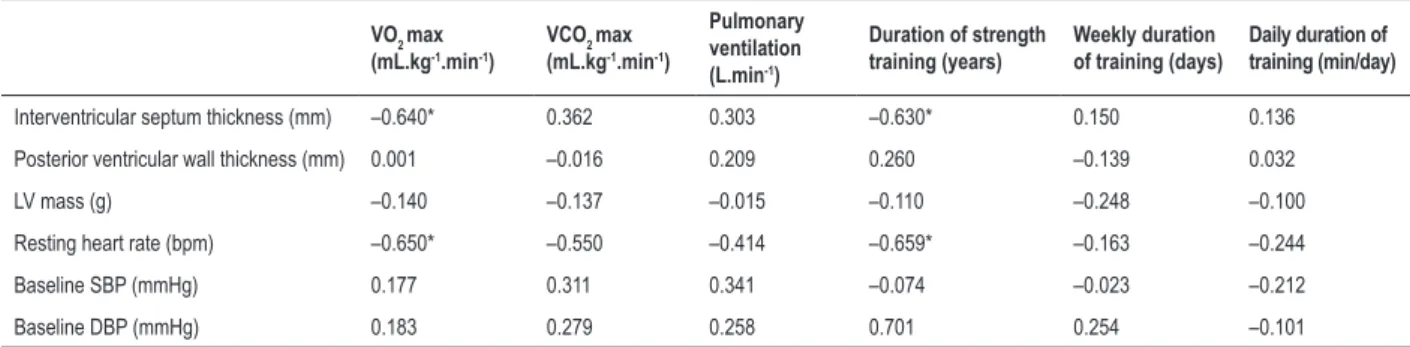 Table 6 – Pearson linear correlation coefficients between training parameters and echocardiographic variables (RG = 24) VO 2  max   (mL.kg -1 .min -1 ) VCO 2  max  (mL.kg-1 .min -1 ) Pulmonary ventilation  (L.min -1 ) Duration of strength training (years) 