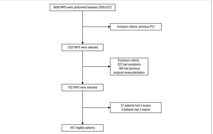 Figure 1 – Flow chart of patient selection. PCI: percutaneous coronary intervention; MPS: myocardial perfusion scintigraphy.
