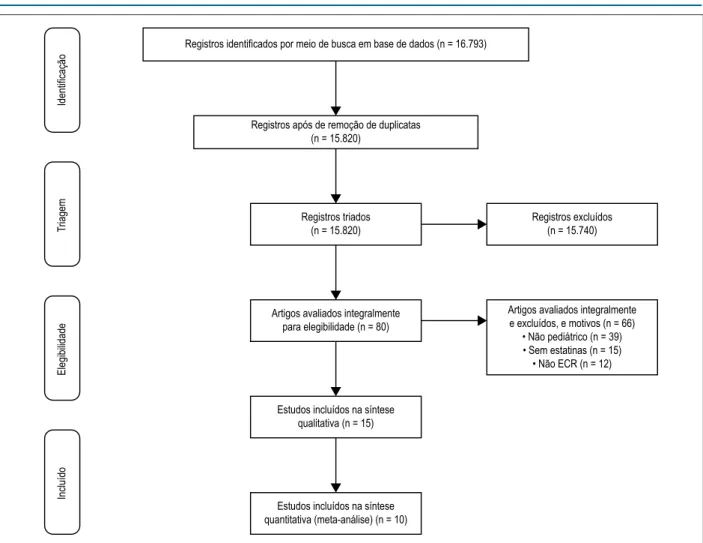 Figura 1 – Resumo da busca por evidências e seleção de estudos.