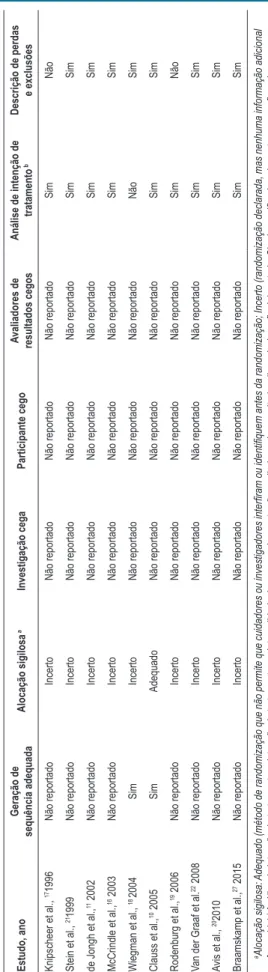 Tabela 2 – Risco de viés dos estudos selecionados Estudo, anoGeração de  sequência adequadaAlocação sigilosa aInvestigação cegaParticipante cegoAvaliadores de resultados cegosAnálise de intenção de tratamento bDescrição de perdas e exclusões Knipscheer et 