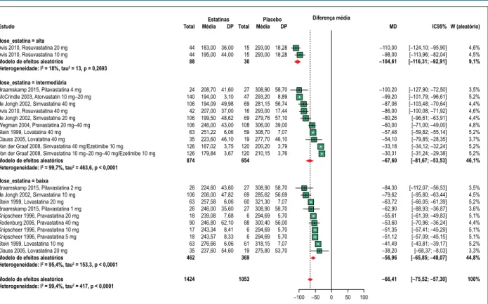 Figura 2 – Gráfico mostrando o efeito da terapia com estatinas (dose alta, intermediária e baixa) nos níveis de colesterol total.