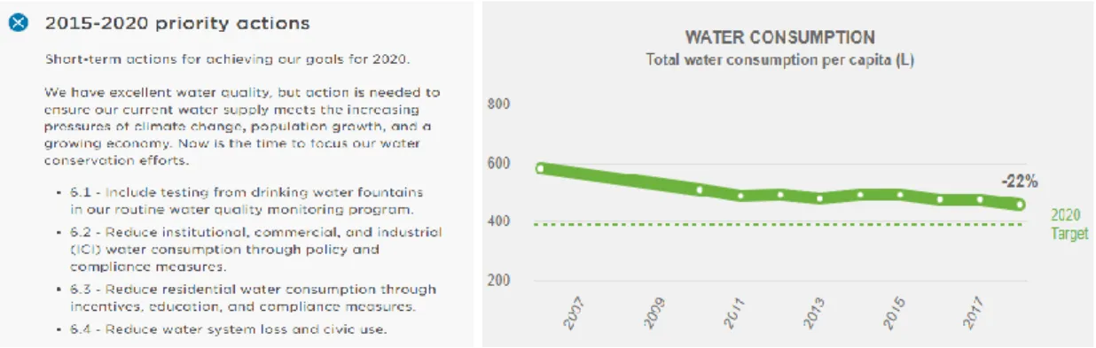 Fig. 4 - Ações prioritárias,Vancouver  Fig. 5 - Total consumo de água per capita (L) 