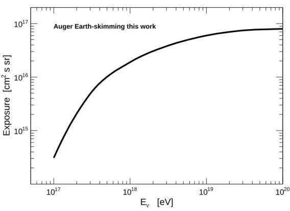 Fig. 1.— Exposure of the Surface Detector of the Pierre Auger Observatory for Earth- Earth-skimming neutrino initiated showers as a function of the neutrino energy, for data collected between 2004 January 1 and 2010 May 31.