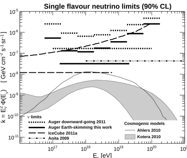Fig. 2.— Diﬀerential and integrated upper limits at 90% C.L. on the single ﬂavour E −2 ν neutrino ﬂux from the search for downward-going and Earth-skimming neutrinos at the Pierre Auger Observatory