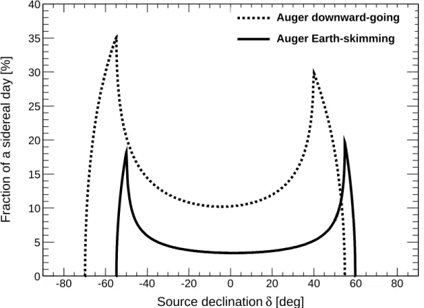Fig. 3.— Fraction of a sidereal day having a point-like source at declination δ detectable by the Pierre Auger Observatory with the Earth-skimming and downward-going neutrino selection.