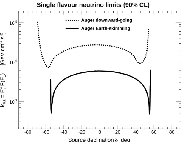 Fig. 4.— Upper limits at 90% C.L. on a single ﬂavour E ν −2 ﬂux from a speciﬁc point-like source as a function of the source declination